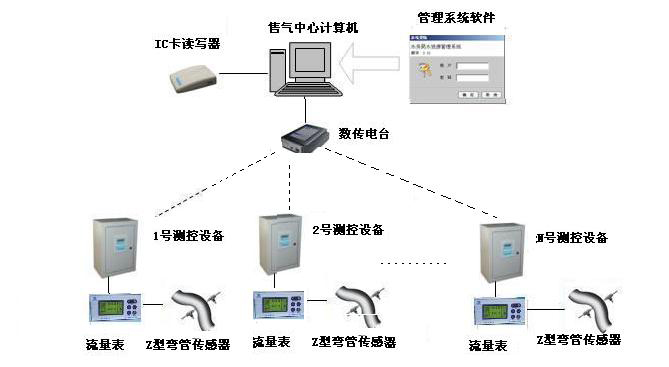 流量管理系统