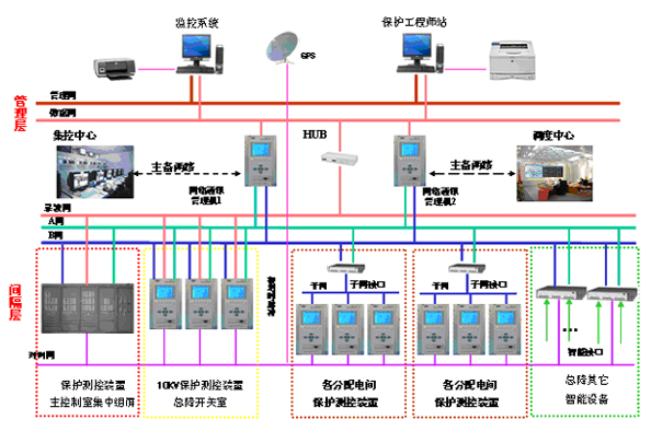 电力监控系统