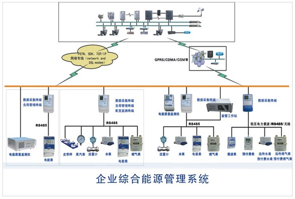 企业能耗监测分析管理系统